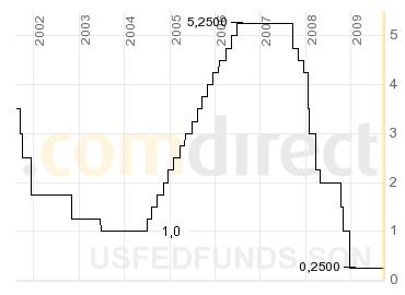 Fed-Funds-Rate